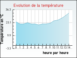 Evolution de la température de la ville de Arabaux