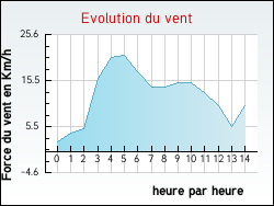 Evolution du vent de la ville Arabaux