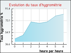 Evolution du taux d'hygromtrie de la ville Arches
