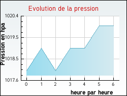 Evolution de la pression de la ville Arches