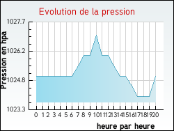 Evolution de la pression de la ville Arches
