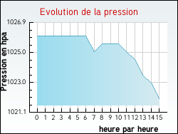 Evolution de la pression de la ville Arches