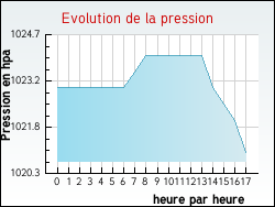 Evolution de la pression de la ville Ar�ches