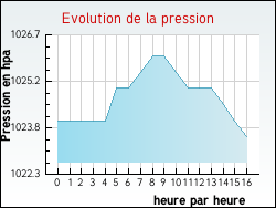 Evolution de la pression de la ville Ar�ches