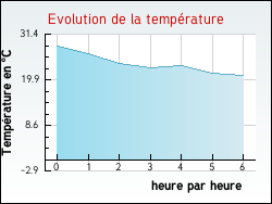 Evolution de la temprature de la ville de Arches
