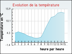 Evolution de la temprature de la ville de Arches