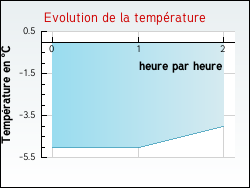 Evolution de la temp�rature de la ville de Ar�ches