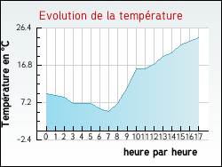 Evolution de la temp�rature de la ville de Ar�ches