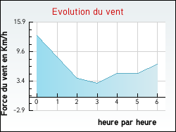 Evolution du vent de la ville Arches
