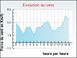 Evolution du vent de la ville Arches