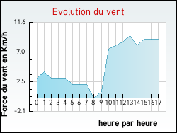 Evolution du vent de la ville Ar�ches