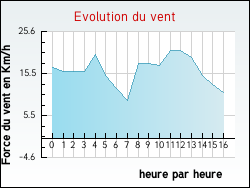 Evolution du vent de la ville Ar�ches