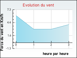 Evolution du vent de la ville Ar�ches