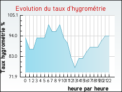 Evolution du taux d'hygromtrie de la ville Aragon