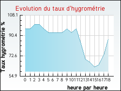 Evolution du taux d'hygrom�trie de la ville Aragon