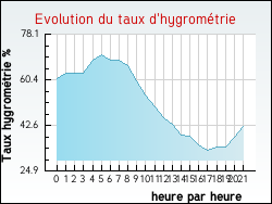 Evolution du taux d'hygrom�trie de la ville Aragon