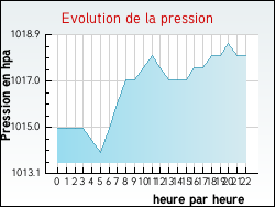 Evolution de la pression de la ville Aragon