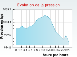 Evolution de la pression de la ville Aragon