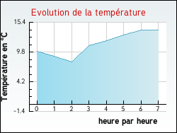 Evolution de la temprature de la ville de Aragon