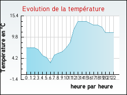 Evolution de la temprature de la ville de Aragon