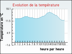 Evolution de la temp�rature de la ville de Aragon