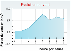 Evolution du vent de la ville Aragon