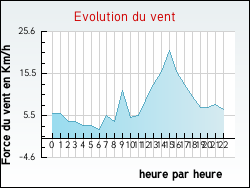 Evolution du vent de la ville Aragon
