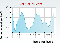 Evolution du vent de la ville Aragon