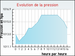 Evolution de la pression de la ville Aramits