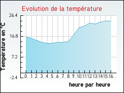 Evolution de la temprature de la ville de Aramits