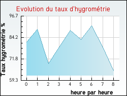 Evolution du taux d'hygromtrie de la ville Aramon
