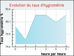 Evolution du taux d'hygrom�trie de la ville Aramon