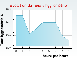 Evolution du taux d'hygrom�trie de la ville Aramon