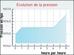 Evolution de la pression de la ville Aramon