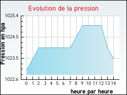 Evolution de la pression de la ville Aramon