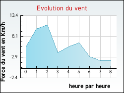Evolution du vent de la ville Aramon
