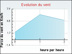 Evolution du vent de la ville Aramon