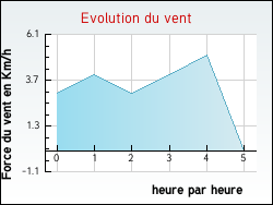 Evolution du vent de la ville Aramon