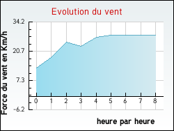 Evolution du vent de la ville Aramon