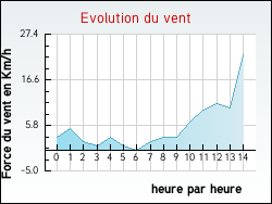 Evolution du vent de la ville Aramon