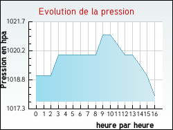 Evolution de la pression de la ville Aranc