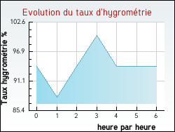 Evolution du taux d'hygrom�trie de la ville Arancou