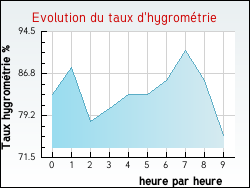 Evolution du taux d'hygrométrie de la ville Arandas