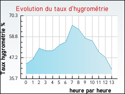 Evolution du taux d'hygrom�trie de la ville Arandas