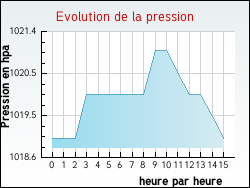 Evolution de la pression de la ville Arandas