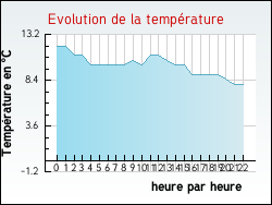 Evolution de la temp�rature de la ville de Arandas
