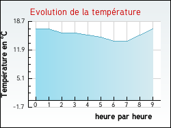 Evolution de la temp�rature de la ville de Arandas