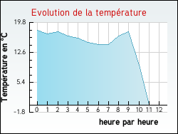 Evolution de la temp�rature de la ville de Arandas