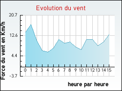 Evolution du vent de la ville Arandas