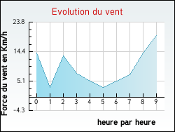 Evolution du vent de la ville Arandas